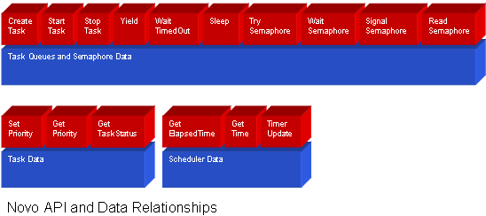 Rtos Structure